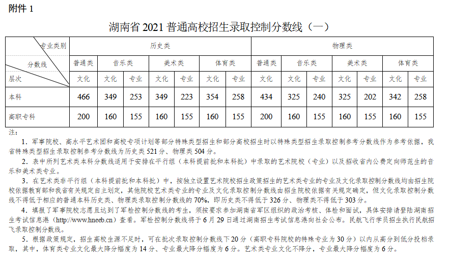 2022年湖南高考分数线何时公布（含2020-2021历年）