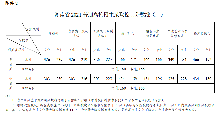 2022年湖南高考分数线何时公布（含2020-2021历年）