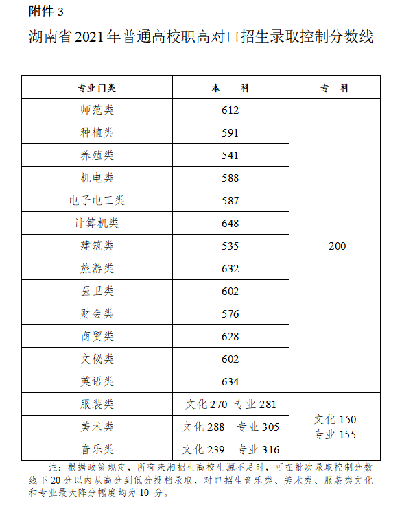 2022年湖南高考分数线何时公布（含2020-2021历年）