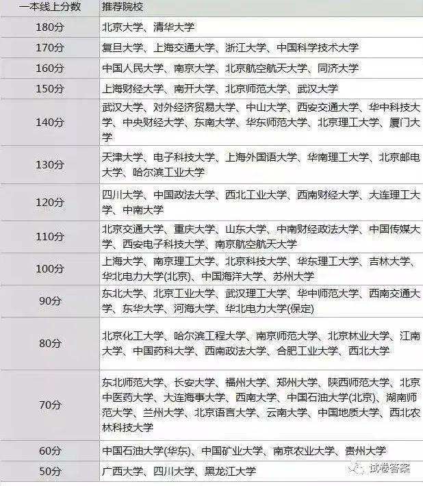 各分数段可报考学校