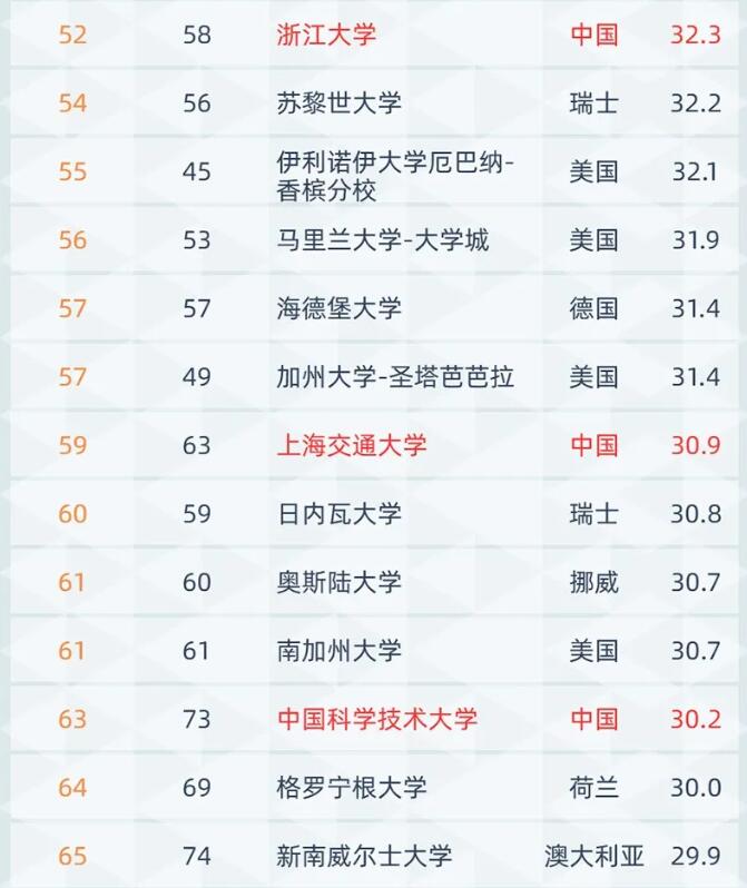 世界大学排名2021最新排名前100