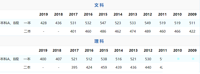 天津市理科分数线2021一本二本,2022分数线预测
