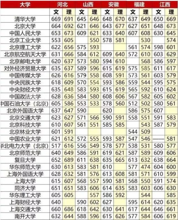 重点大学高考分数线一览表