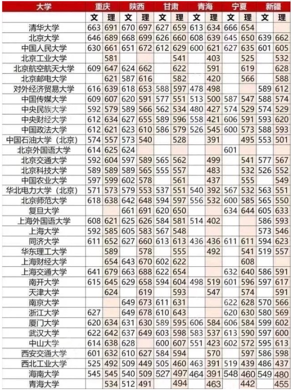 重点大学高考分数线一览表