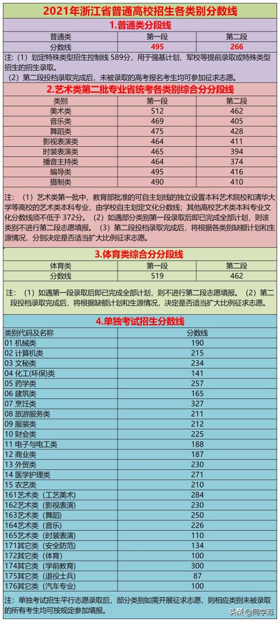 2021浙江高考分数线来了：与往年几乎没变化，本科率高职率很稳定