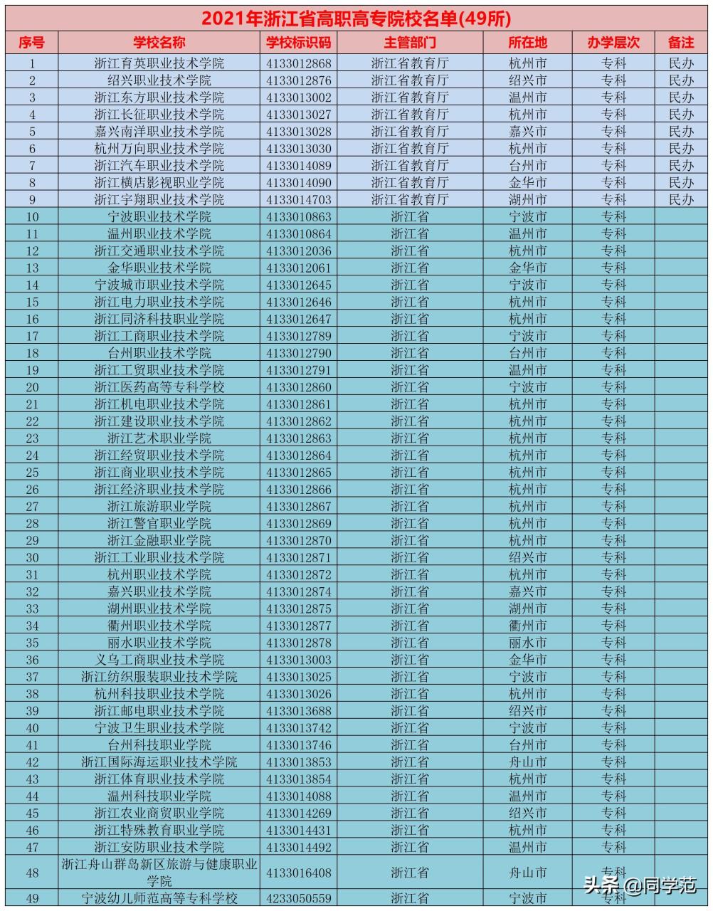 2021浙江高考分数线来了：与往年几乎没变化，本科率高职率很稳定