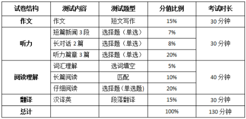 英语四级考试分数及分值分配表