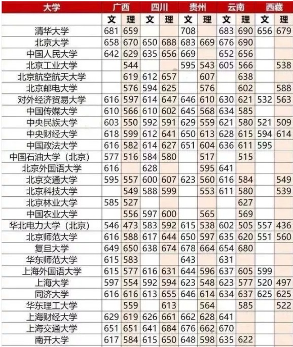 重点大学高考分数线一览表