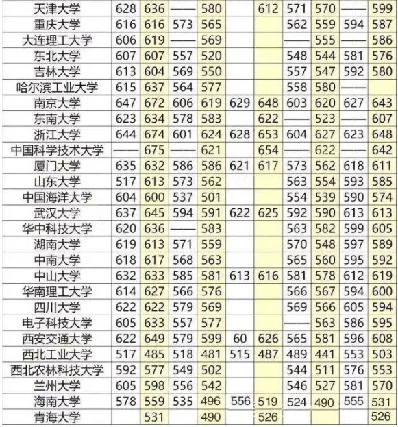 重点大学高考分数线一览表