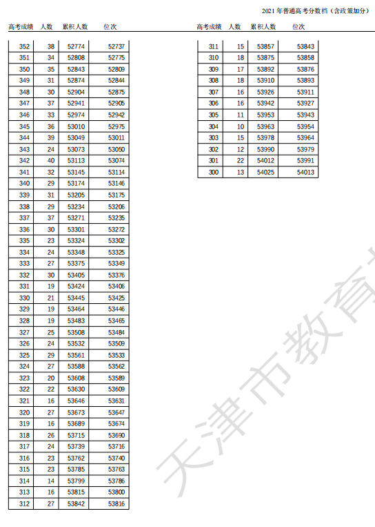 2021天津高考一分一段表 成绩排名