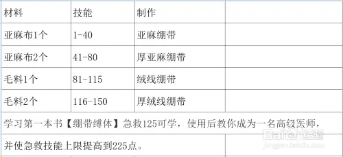 急救1-375最省材料攻略，81金币2小时完成