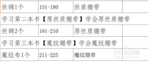 急救1-375最省材料攻略，81金币2小时完成