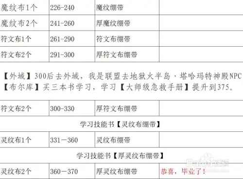 急救1-375最省材料攻略，81金币2小时完成