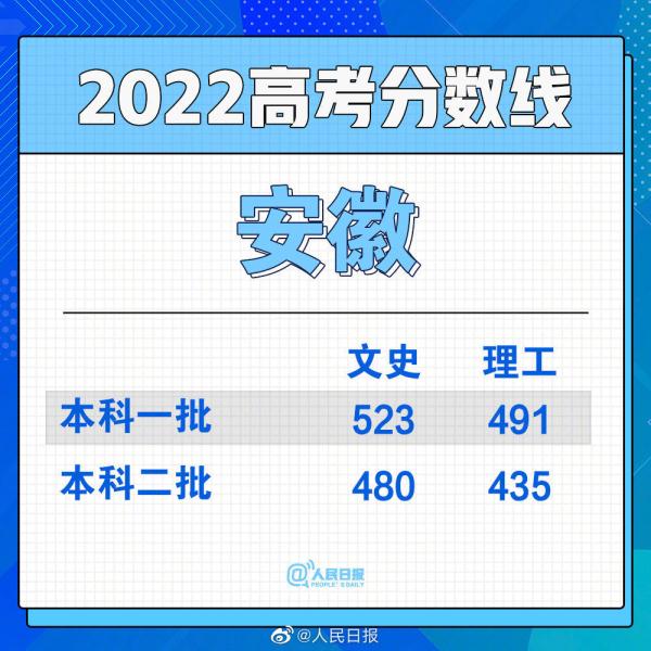 2022全国各省份高考分数线陆续公布