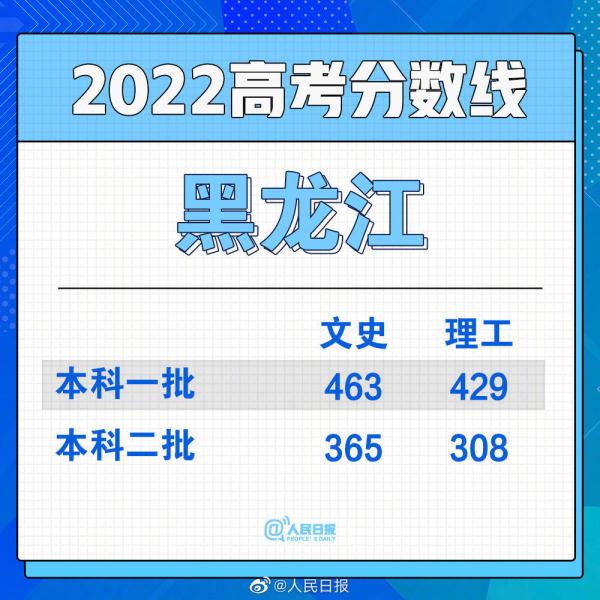 2022全国各省份高考分数线陆续公布