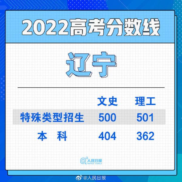 2022全国各省份高考分数线陆续公布