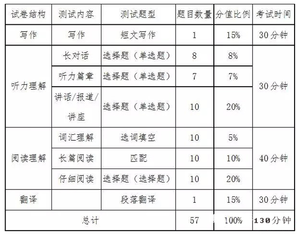 英语六级考试时间丨流程丨题型