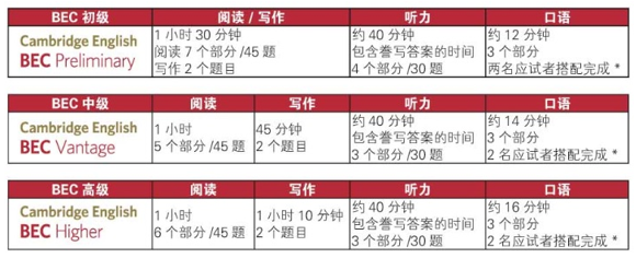 2022年BEC商务英语考试报考指南：考试介绍2