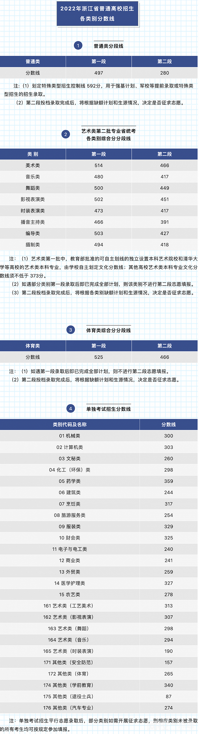 2022年浙江省高考文科分数线公布（浙江省高考文史类分数线一览表）