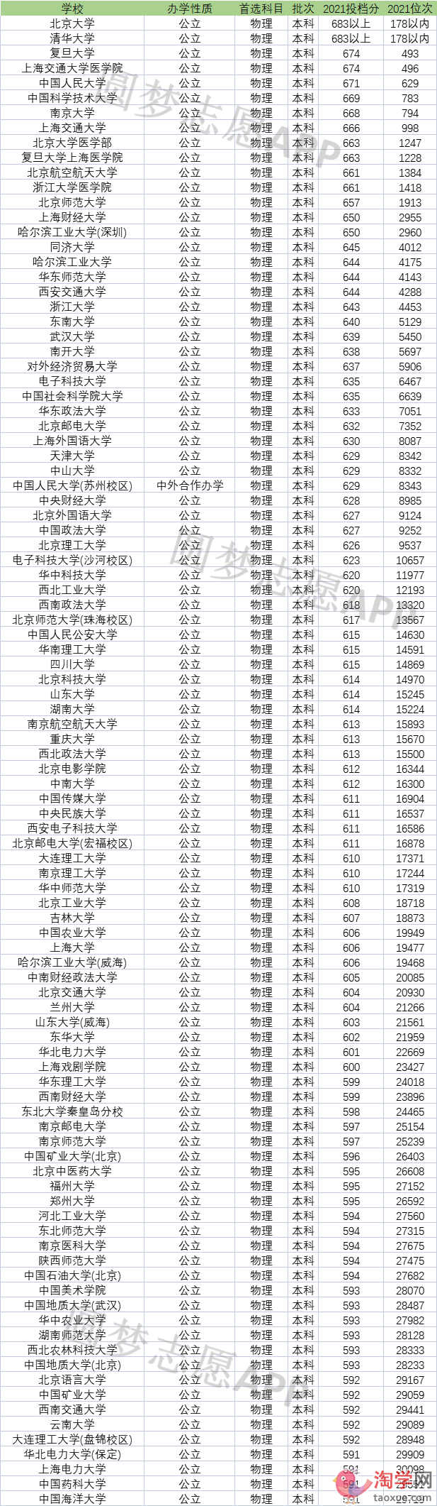 2022各大学高考录取分数线及位次一览表（2022年高考参考）