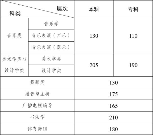 高考录取分数线2022