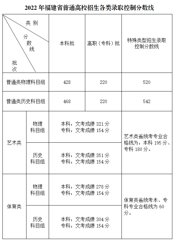 2022年福建高考分数线一览表（本科、专科、特殊类型）