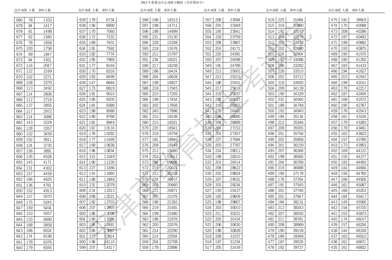 2022年天津高考一分一段表