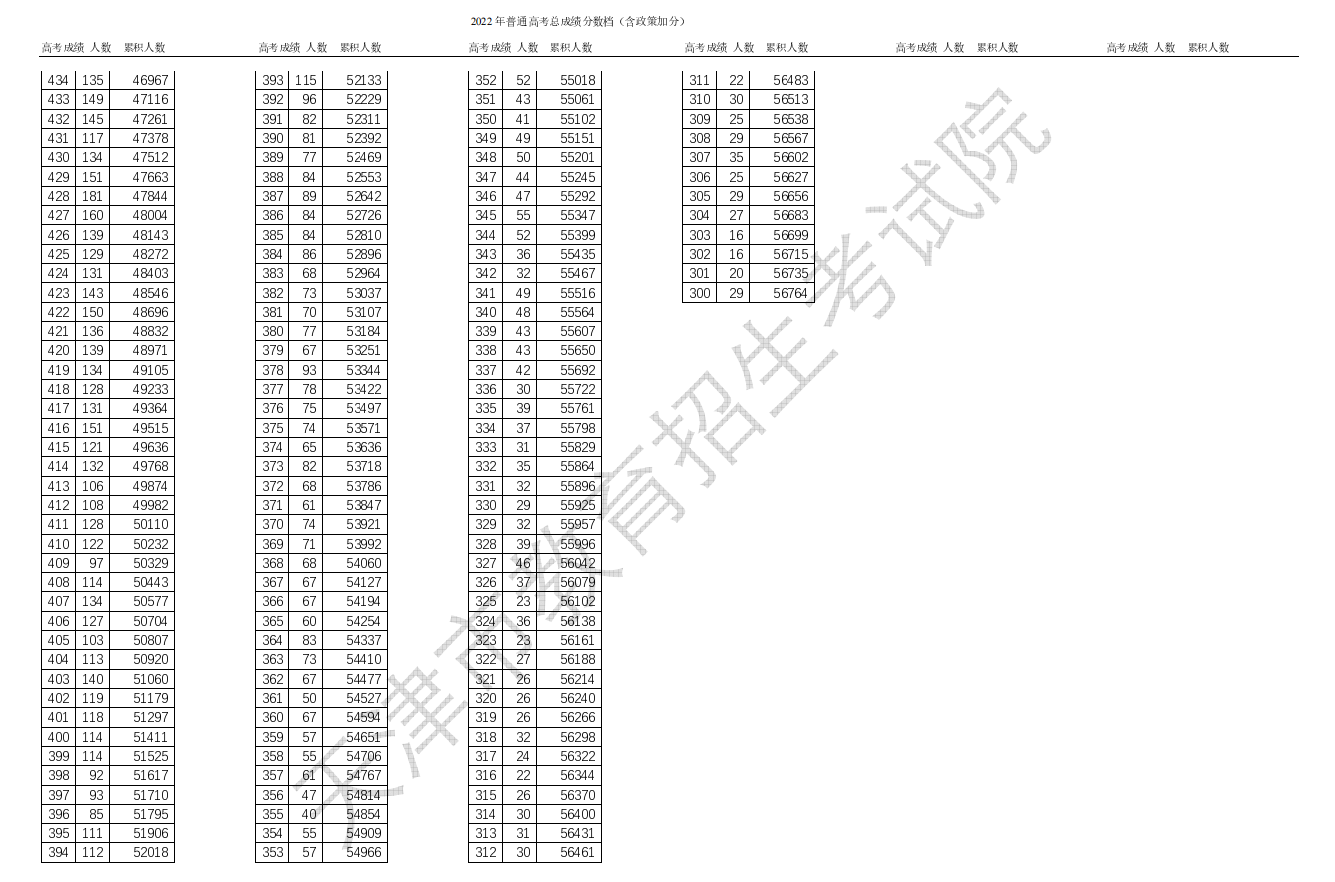 2022年天津高考一分一段表
