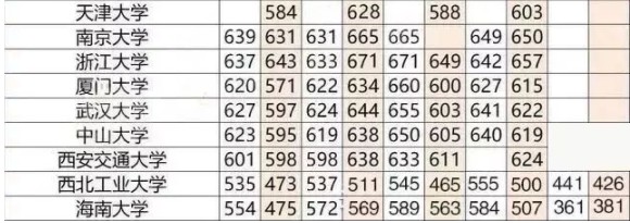 重点大学高考分数线一览表