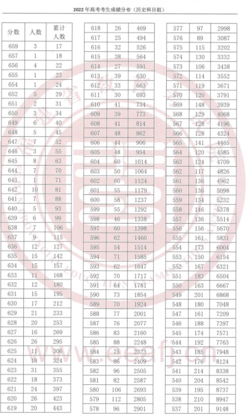 福建高考一分一段表位次成绩