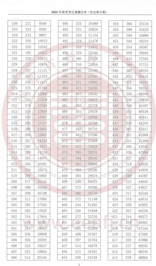 福建高考一分一段表位次成绩