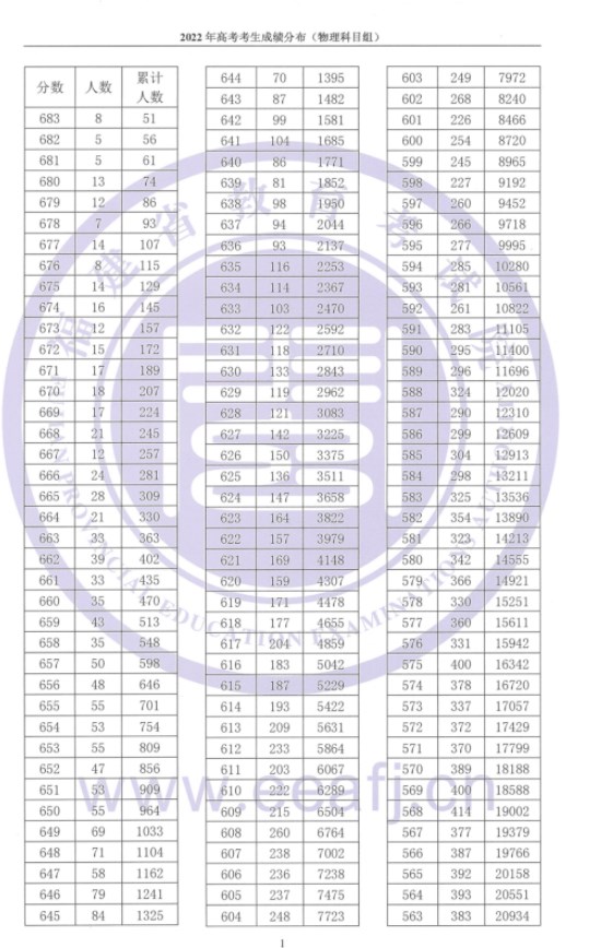 福建高考一分一段表位次成绩