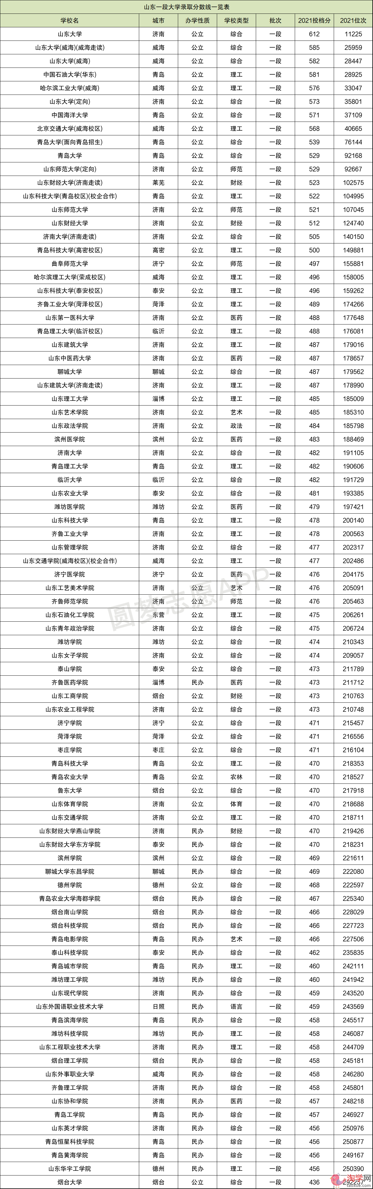 山东各大学录取分数线及位次2022（2022年考生参考）