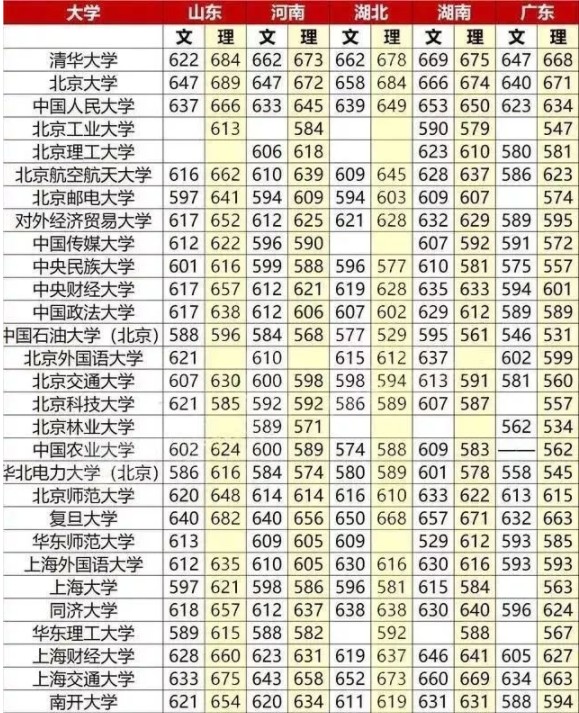 重点大学高考分数线一览表