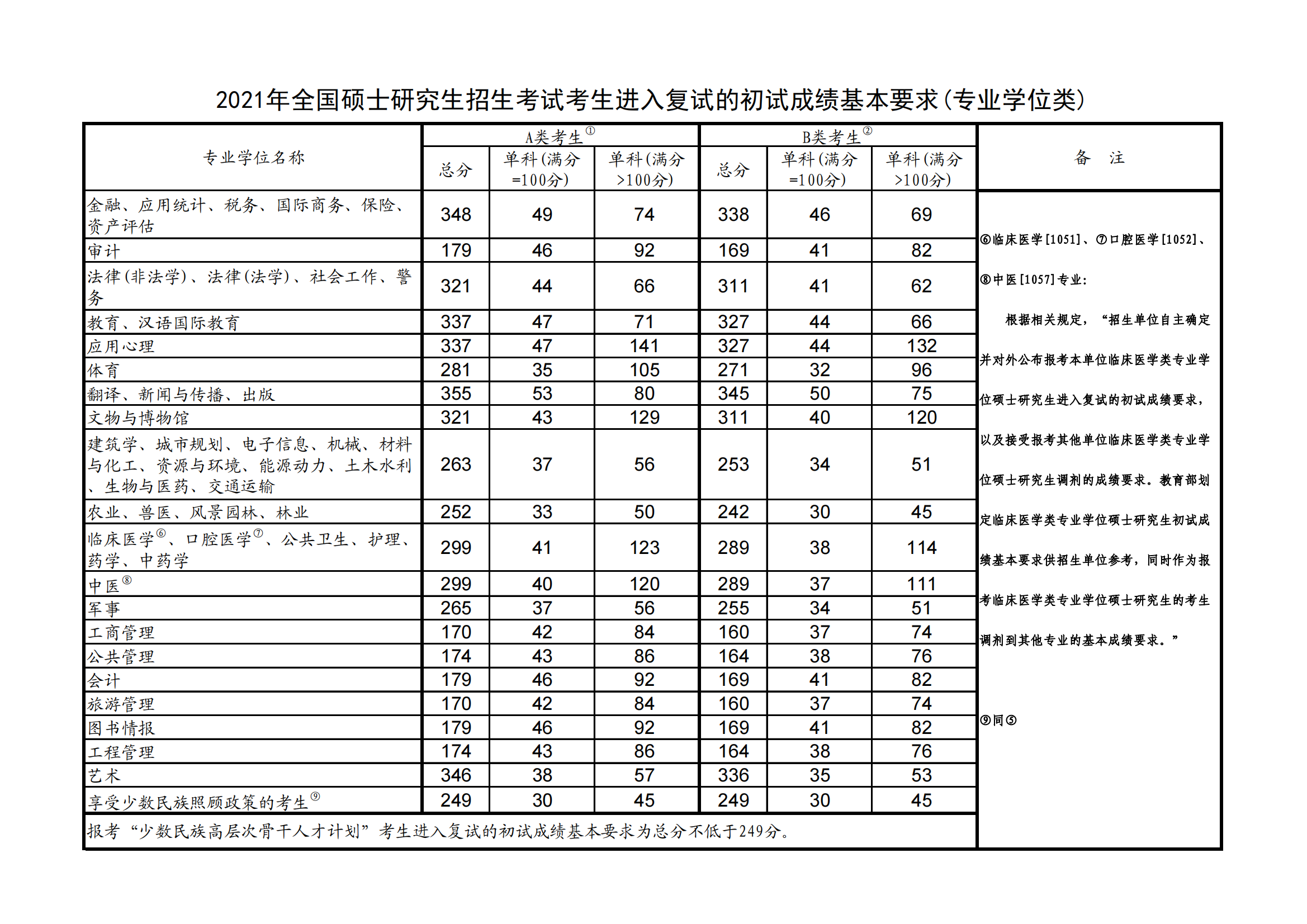 2022年考研英语国家线