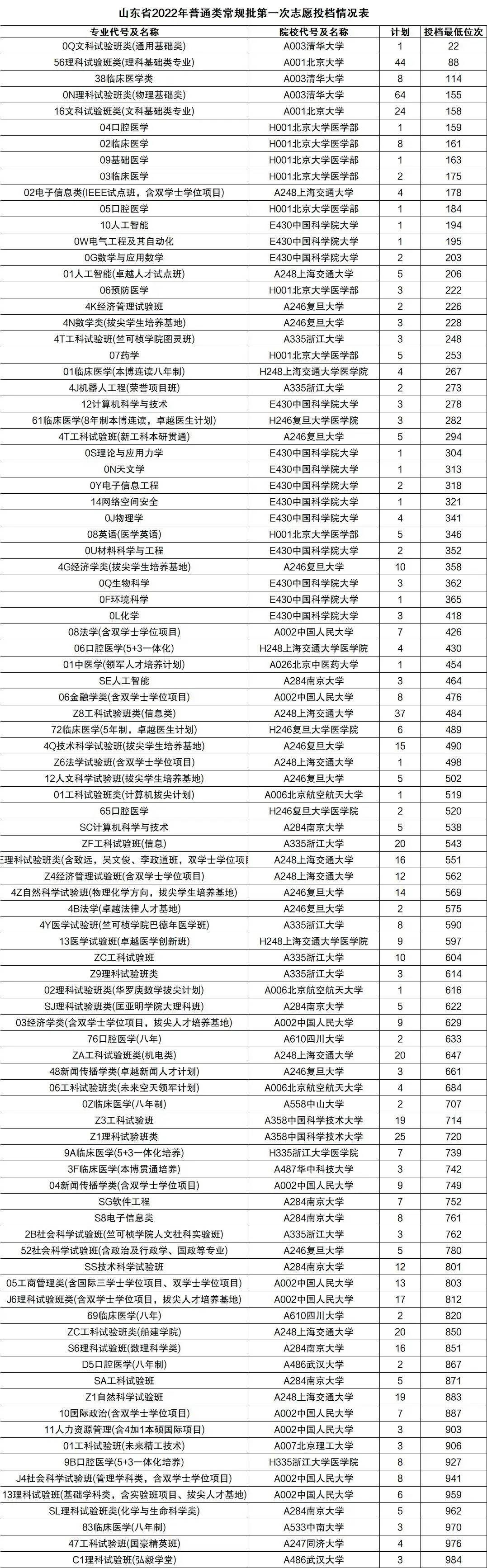 2022年全国各大学录取分数线及位次情况