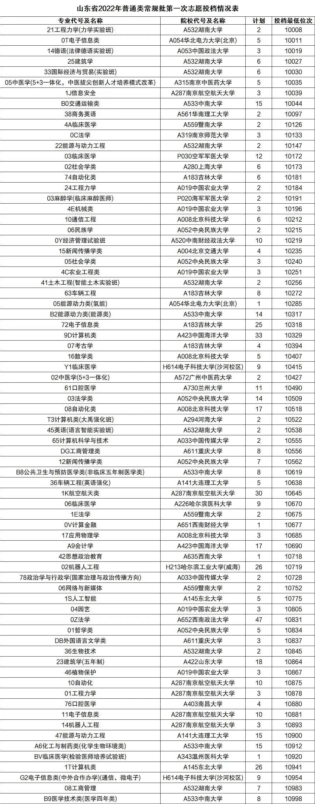 山东省10000名左右对应的大学