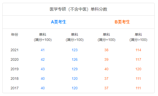 医学专硕（不含中医）历年单科国家线