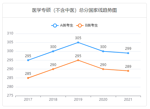 医学专硕（不含中医）历年总分国家线