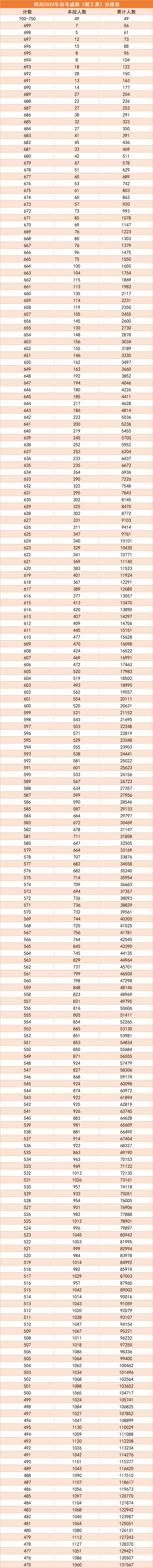 2022年四川高考一分一段表位次及排名查询