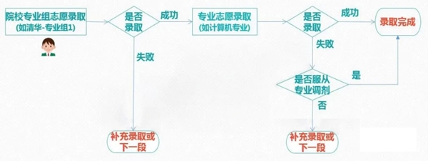 2021年新高考志愿填报技巧,新高考该如何填报志愿