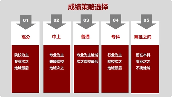 2021年新高考志愿填报技巧,新高考该如何填报志愿