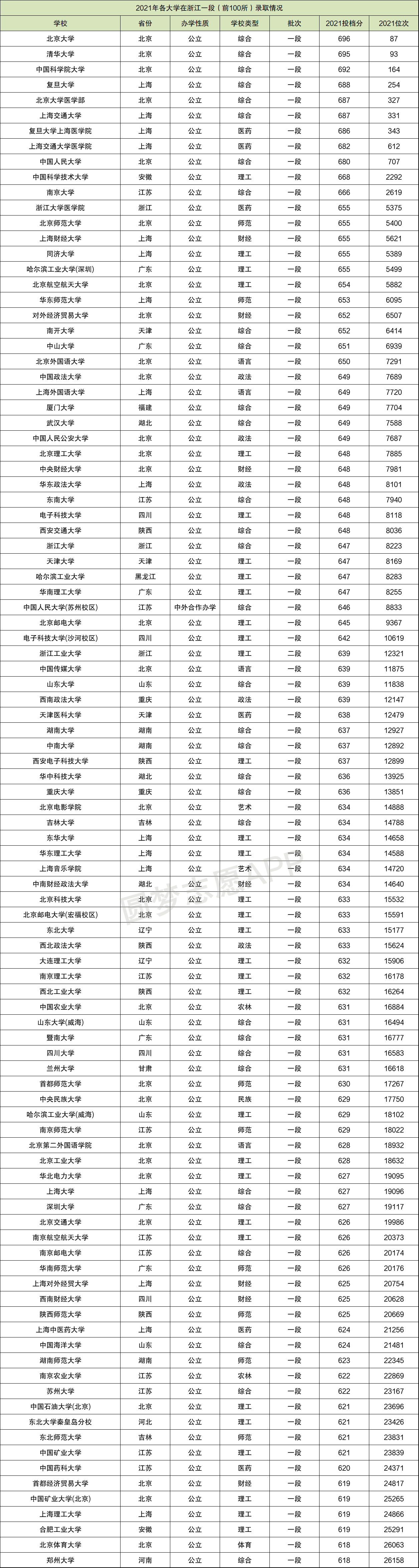 高考各大学录取分数线一览表2022各省汇总（2022年参考，含多省份）