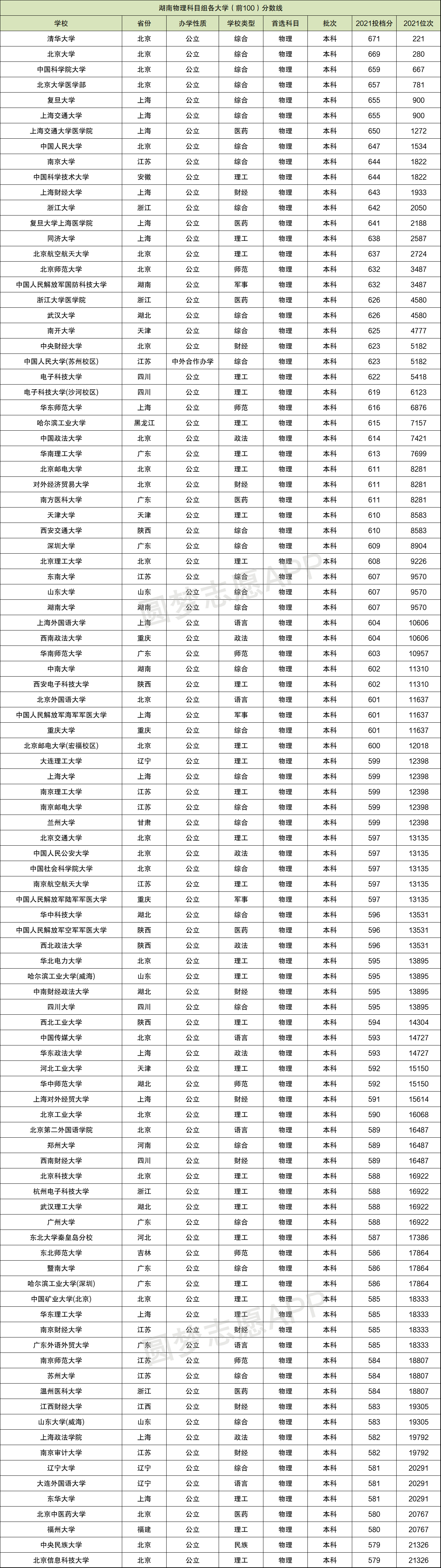 高考各大学录取分数线一览表2022各省汇总（2022年参考，含多省份）