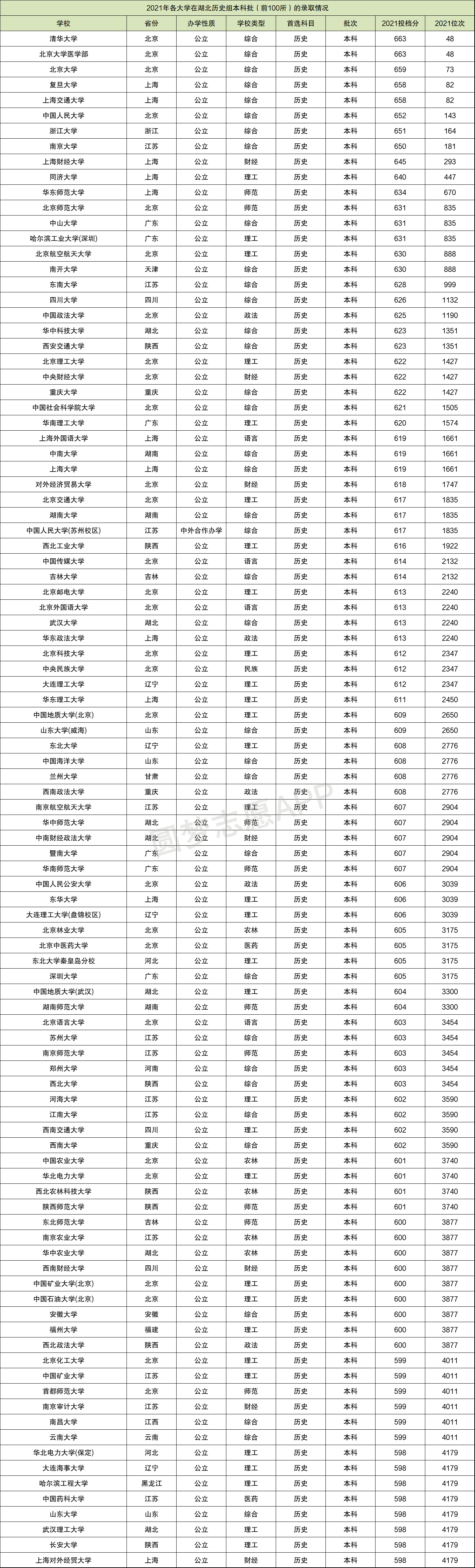 高考各大学录取分数线一览表2022各省汇总（2022年参考，含多省份）