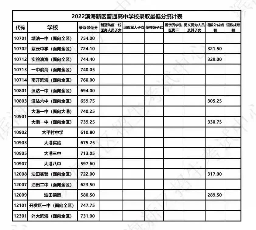 2022滨海新区中考录取分数线一览表