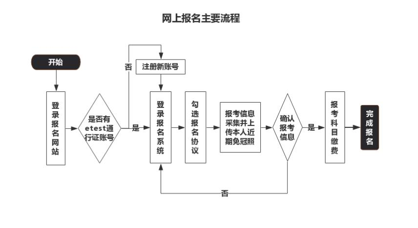 2022年3月浙江计算机二级报名时间