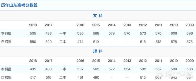 历年来山东省和河南省高考分数线哪个高？