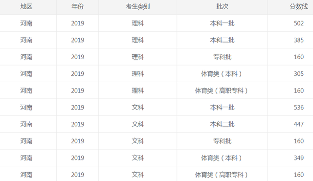 2019年河南省高考分数线